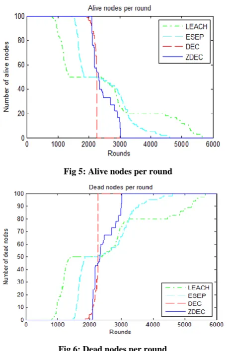 Fig 5: Alive nodes per round 