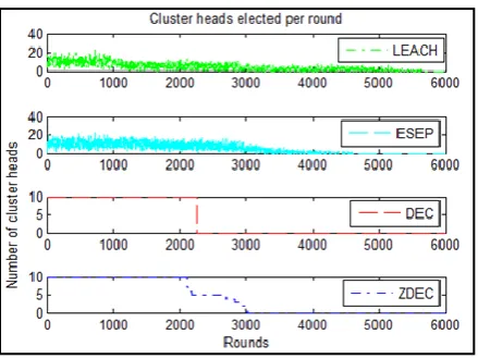 Fig 9:  Number of cluster heads elected per round 