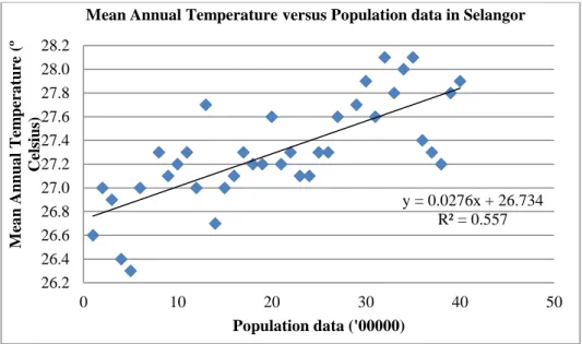Figure 4 Mean annual temperature and population data 