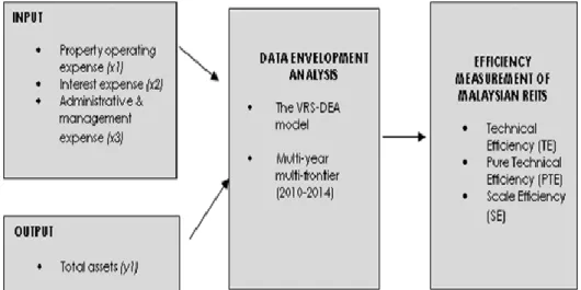 Figure 1: Efficiency measurement model for M-REITs 