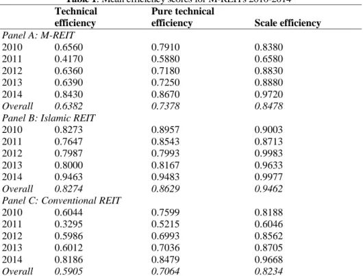 Table 1: Mean efficiency scores for M-REITs 2010-2014  Technical 