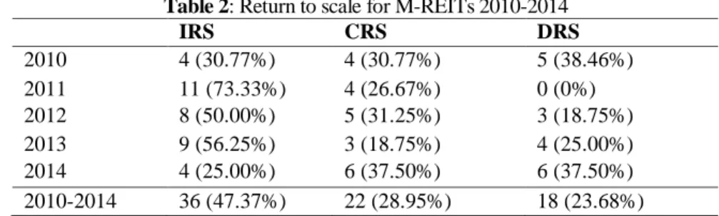 Table 2: Return to scale for M-REITs 2010-2014 