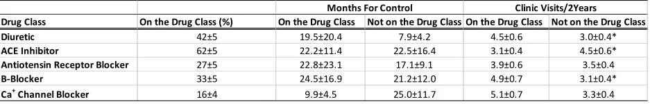 Table 3. Time to control according to blood pressure therapy class. 