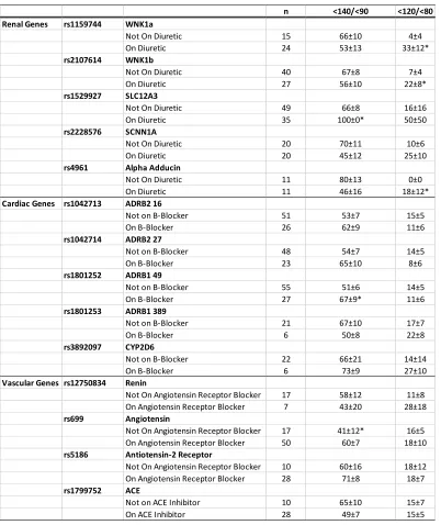 Table 5. Percent of patients with a functional genotype who have blood pressure under control taking the target drug 