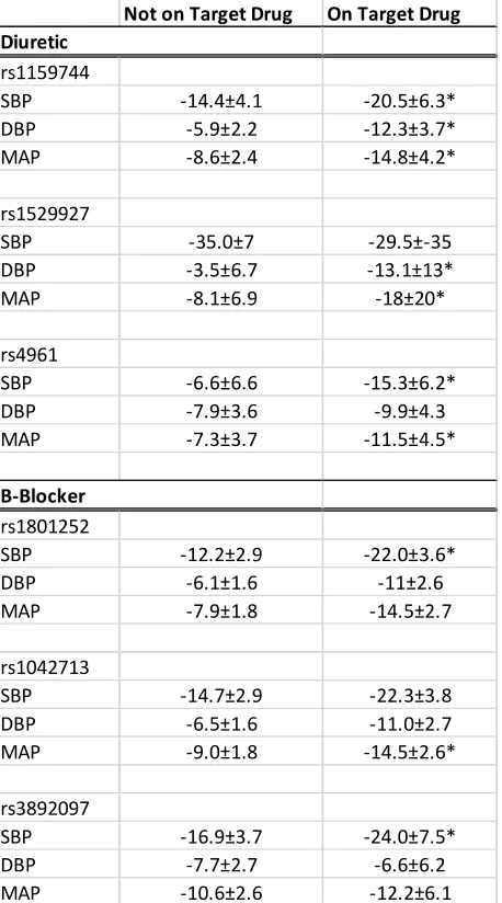 Table 6. Mean blood pressure change in genotypes that demonstrated a statistically significant change in blood 