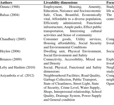 Table 1: Dimensions associated with liveability assessment in different studies