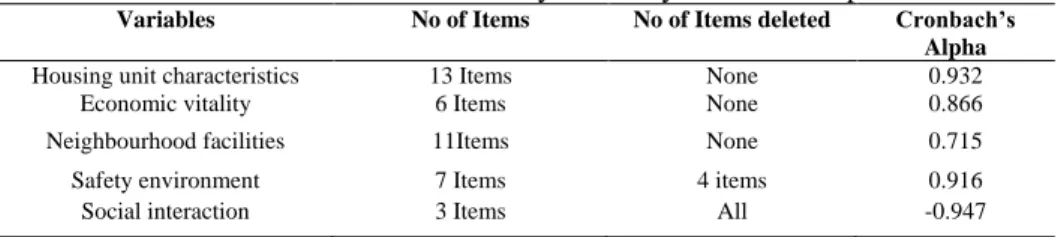Table 2: Variables internal consistency reliability Cronbach's alpha values
