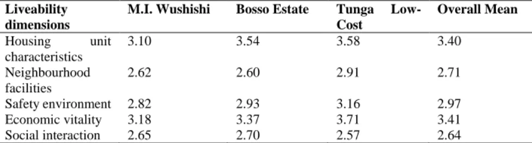 Table 3: Overall satisfaction with liveability dimensions  Liveability 