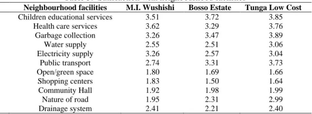Table 5:  Satisfaction with neighbourhood facilities 