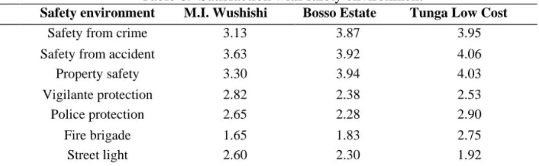 Table 6:  Satisfaction with safety environment 