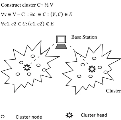 Figure. 3 cluster head and node in wireless sensor network 
