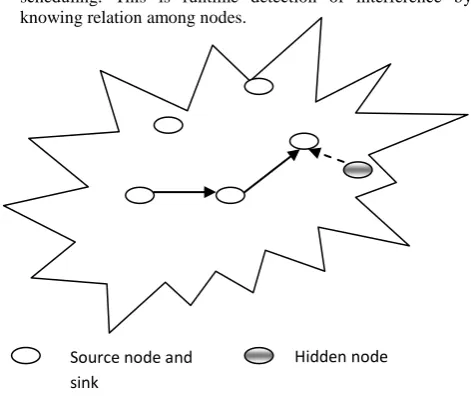 Figure. 4 Hidden node problems 