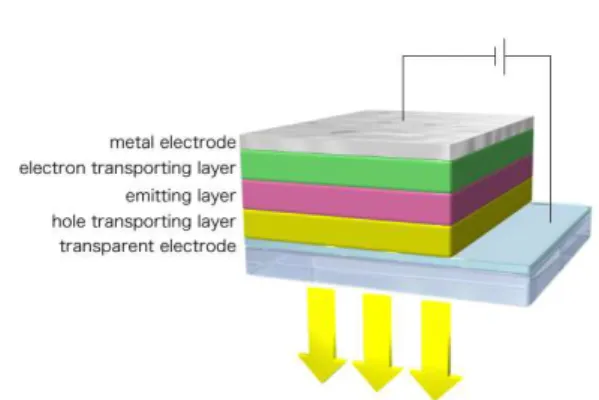Figure 1. Simplify structures of an organic light-emitting device 