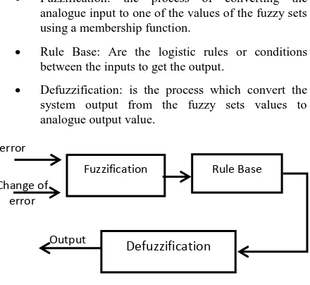 Figure 2 Fuzzy Controller Block Diagram 