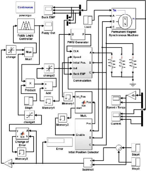 Figure 9 shows the simulation Simulink model used for simulating the proposed Fuzzy PI controller