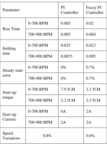 Table 3: Comparative Study between PI Controller and Fuzzy PI Controller. 