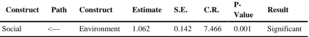Table 4: The path analysis of SEM for Hypothesis 2 Construct  Path  Construct  Estimate  S.E