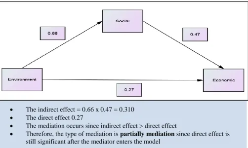 Figure 2: Testing for mediation effect in a model  Source: Tuti (2016) 