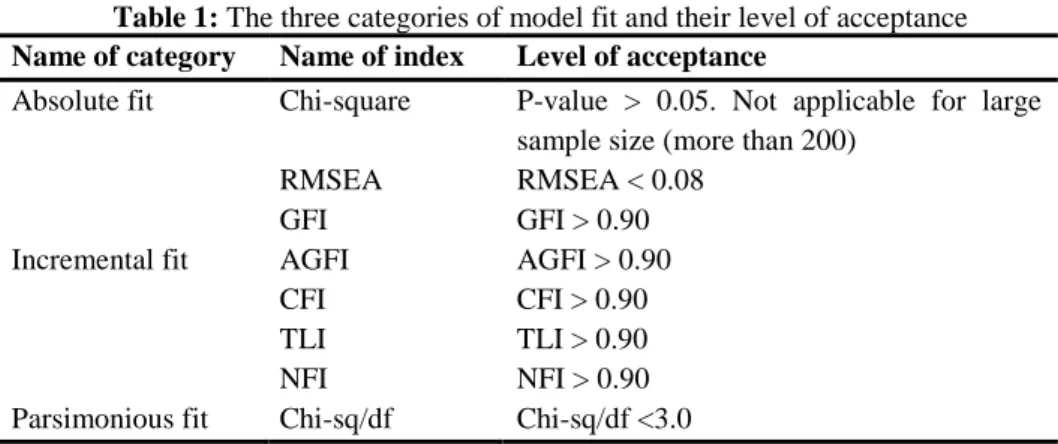 Table 1: The three categories of model fit and their level of acceptance  Name of category  Name of index  Level of acceptance 