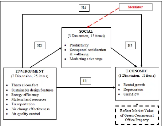 Figure 1: The hypothesized link under the respective hypothesis  Source: Tuti (2016) 
