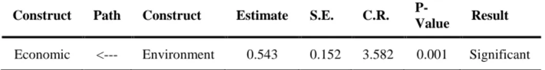 Table 3:  The path analysis of SEM for Hypothesis 1 Construct  Path  Construct  Estimate  S.E