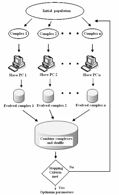 Figure 4. Simplified working of the parallel SCE-UA algorithm 