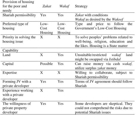 Table 2: Results from the interviews  Provision of housing 