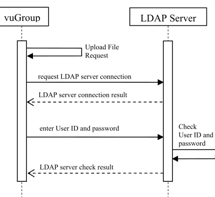 Figure 5. A sequence diagram of LDAP authentication 