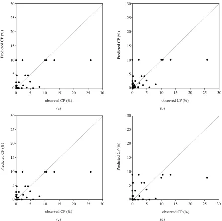 Figure 6. Scatter plots of observed and model-estimated cross-pollination rate in downwind direction in the first crop season (n = 136)