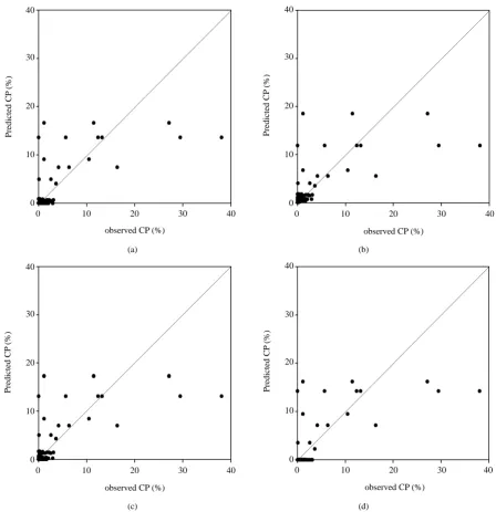 Figure 7. Scatter plots of observed and model-estimated cross-pollination rate in downwind direction in the second crop season (n = 522)