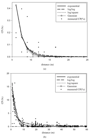 Figure 9. Scatter plots of observed (dot) and model-estimated (line) cross-pol- lination (%) in the second crop season