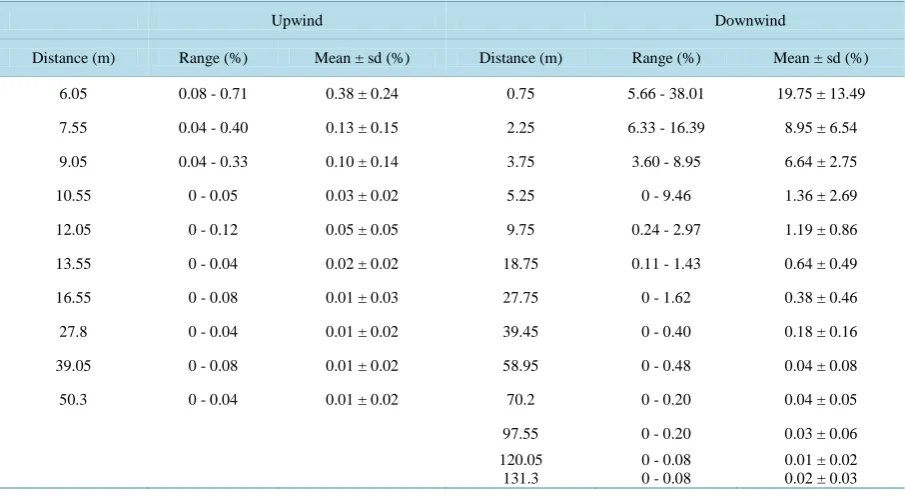 Table 5. Rate of cross-fertilization (%) at each direction (N, S, W, E) in the second crop season
