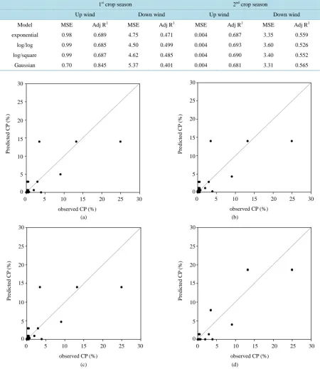 Table 6.  Mean squared error (MSE), adjusted coefficient of determination (adj R2) of the four models in both crop seasons