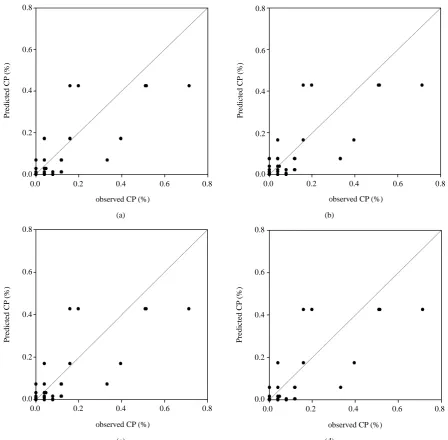 Figure 5. Scatter plots of observed and model-estimated cross-pollination rate in upwind direction in the second crop season (n = 115)