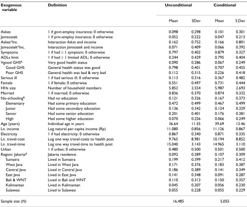 Table 1: Definition variables used in the analysis