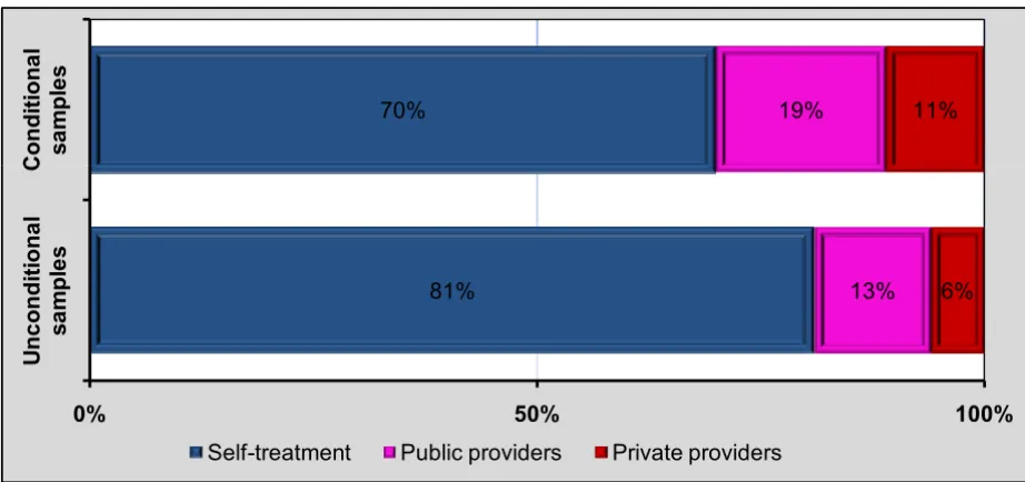 Figure 1The distribution of providers used four-weeks prior to the IFLS survey