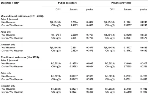 Table 2: Summary statistics testing for the endogeneity of the health insurance variable