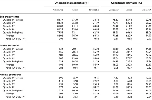 Table 4: Predicted probabilities of provider usage under different insurance schemes and income quintiles