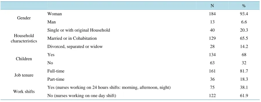 Table 1. Socio-demographic and professional characteristics of the sample (N = 197).                                 