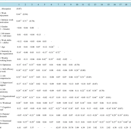 Table 2. Correlations (r Pearson) between variables, descriptive statistics (mean, and standard deviation) and reliabilities (N = 197)