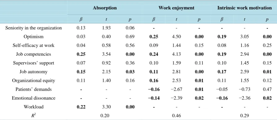 Table 3. Multiple regressions (method: enter; standardized coefficients)—dependent variables: absorption, work enjoyment, intrinsic work motivation