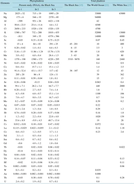 Table 2. Elemental concentrations in the plankton (μg/g).                                                       