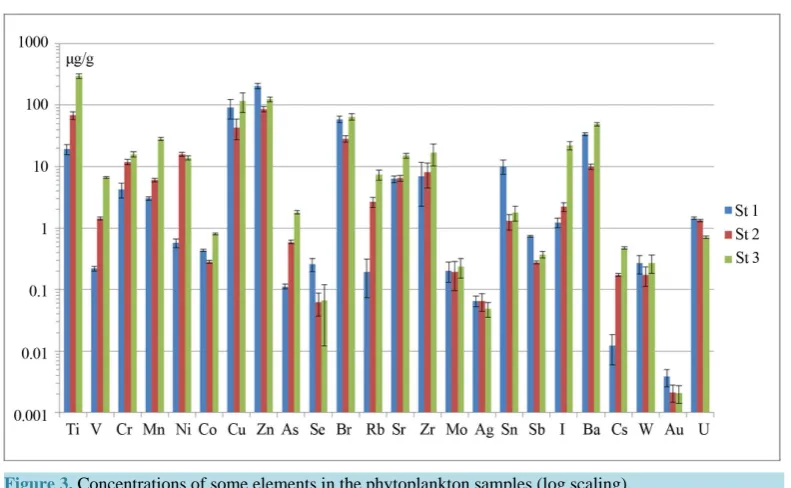 Figure 2. Concentrations of major elements in phytoplankton (μg/g) determined by INAA at 3 stations (log scaling)