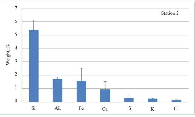 Figure 8. X-ray spectrum of the 300 μm phytoplankton specimen from the station 2 (blue line marks bio- genic or mineral microelements with concentration less than 6% by weight) (EDS)