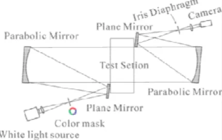 Fig.  1showsschematic  of  the  micro  color  schlieren which  uses  two  15cm  diameter  of  concave  mirror(f/6)  to  generate parallel light