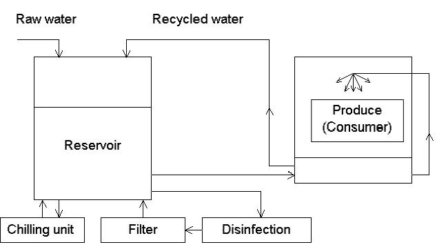 Figure 1.  A schematic diagram of a hydrocooler that represents the components as elements of a water supply system 