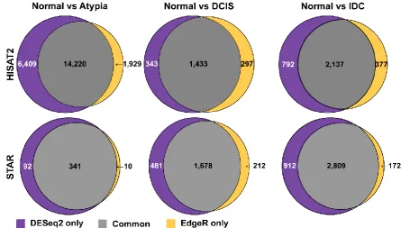 Figure 9. Overlap among genes identified as differentially expressed by either DESeq2 or edgeR in HISAT2 or STAR-aligned RNA-seq data