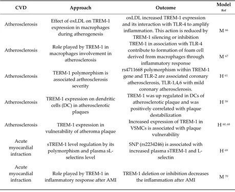Table 1. Involvement of TREM-1 in Cardiovascular Disease. 