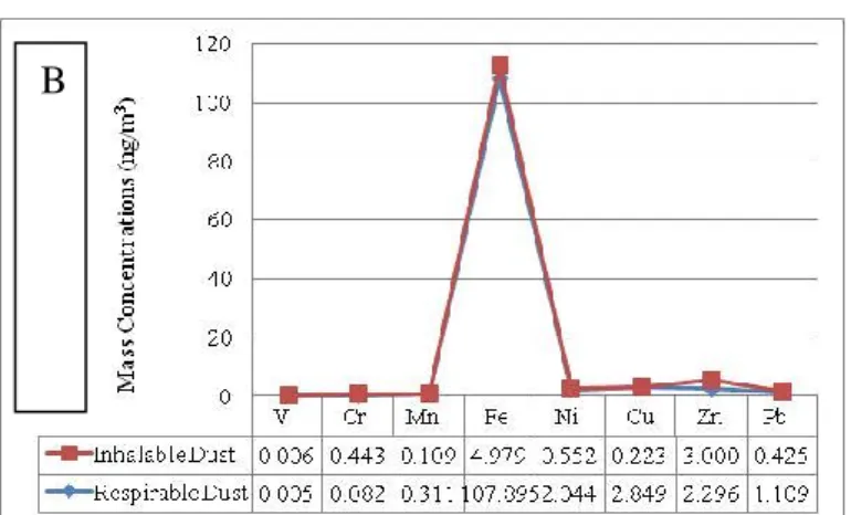 Figure 1: Heavy metal content in respirable and inhalable particulate matter at  educational institutions in Gombak, Selangor
