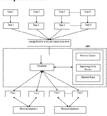Fig 1: Proposed Model 